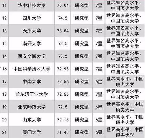 吃瓜大学排名 第2张 吃瓜大学排名 第2张